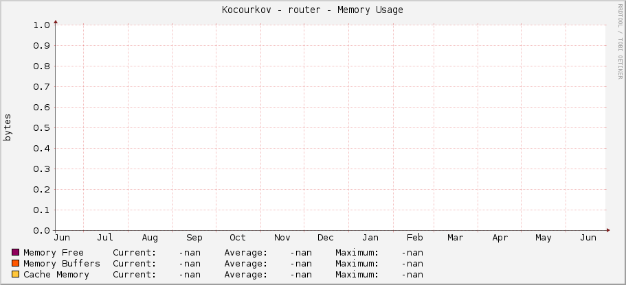 Kocourkov - router - Memory Usage