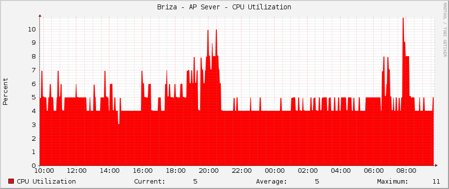 Briza - AP Sever - CPU Utilization