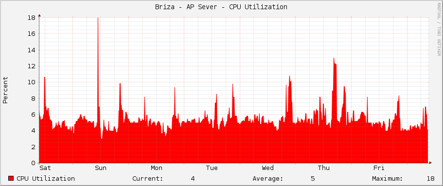 Briza - AP Sever - CPU Utilization