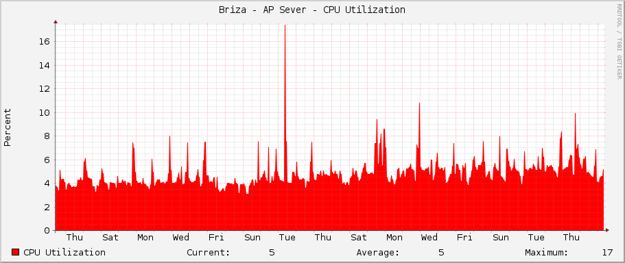 Briza - AP Sever - CPU Utilization