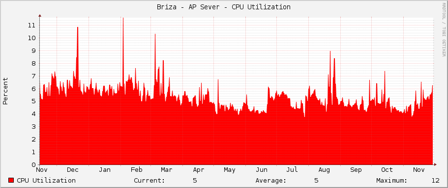 Briza - AP Sever - CPU Utilization