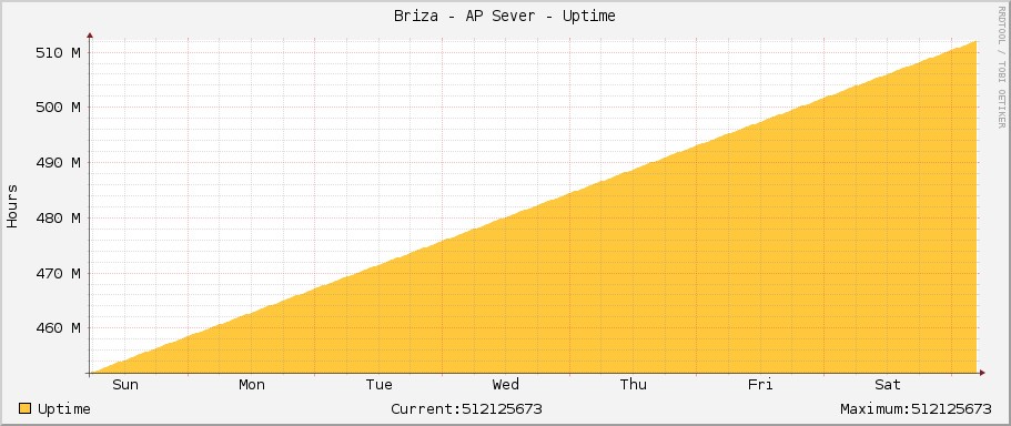 Briza - AP Sever - Uptime