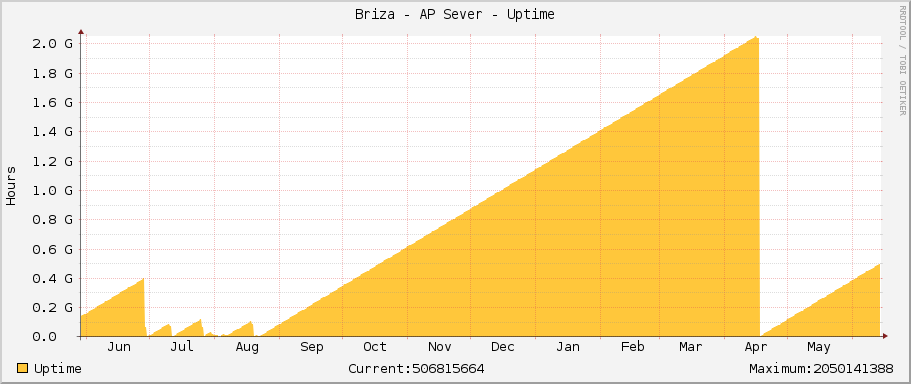 Briza - AP Sever - Uptime