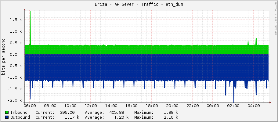 Briza - AP Sever - Traffic - wlan1