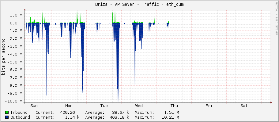 Briza - AP Sever - Traffic - wlan1