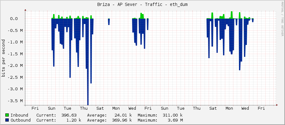 Briza - AP Sever - Traffic - wlan1