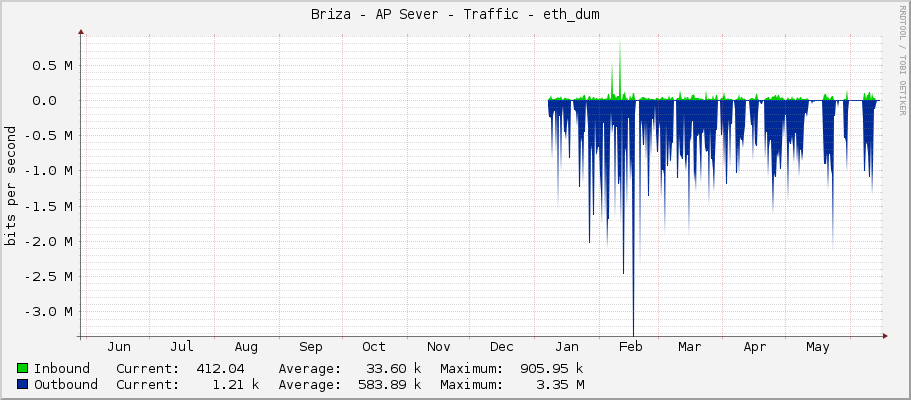 Briza - AP Sever - Traffic - wlan1