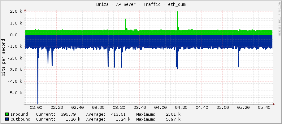 Briza - AP Sever - Traffic - wlan1