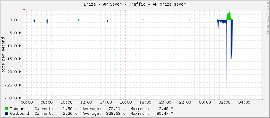 Briza - AP Sever - Traffic - ether3