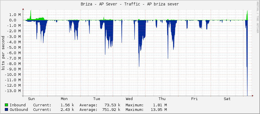 Briza - AP Sever - Traffic - ether3