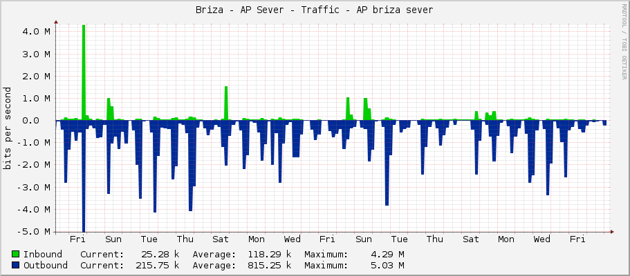 Briza - AP Sever - Traffic - ether3