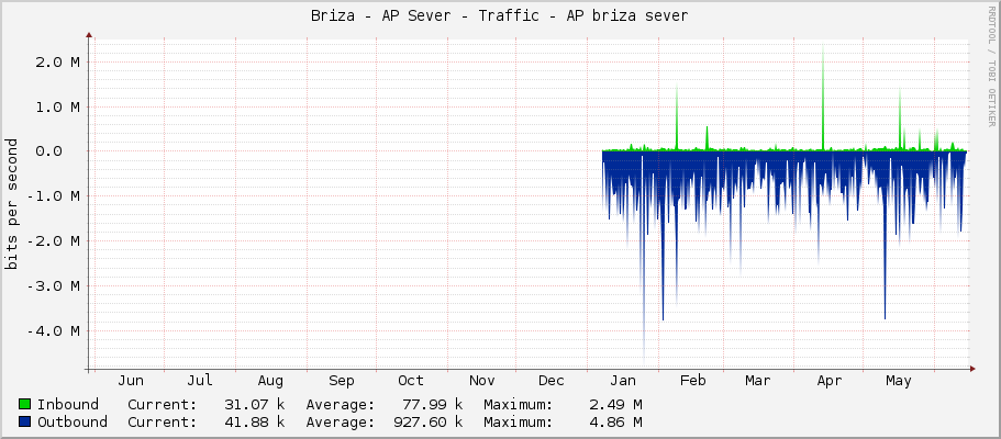 Briza - AP Sever - Traffic - ether3