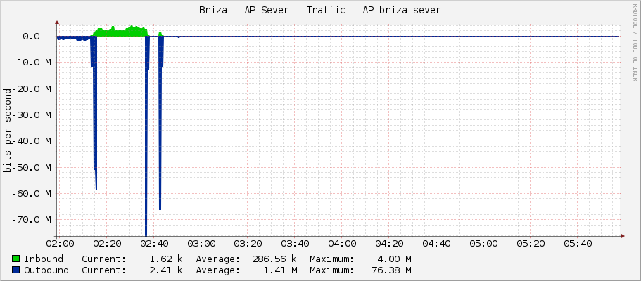 Briza - AP Sever - Traffic - ether3