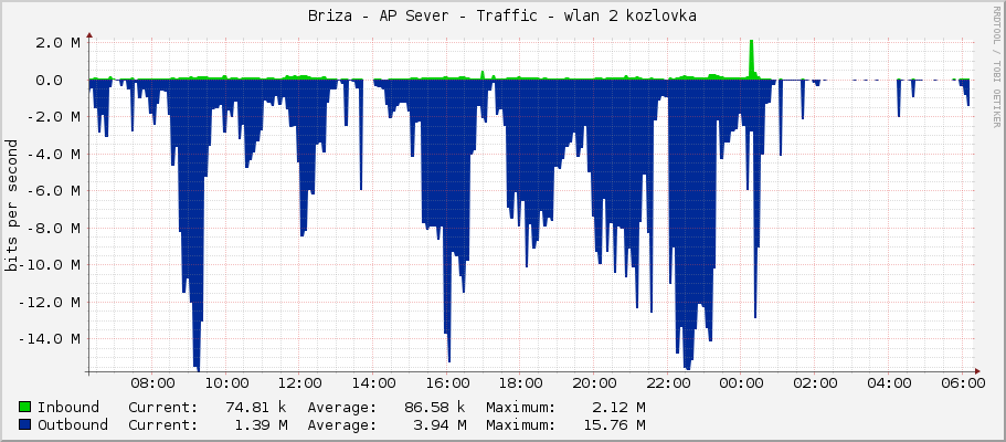 Briza - AP Sever - Traffic - ether4