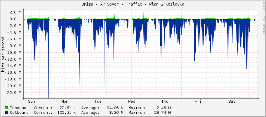 Briza - AP Sever - Traffic - ether4