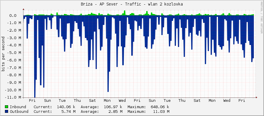 Briza - AP Sever - Traffic - ether4