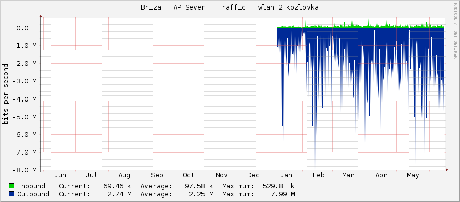 Briza - AP Sever - Traffic - ether4