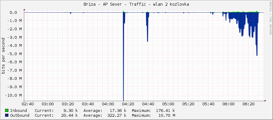 Briza - AP Sever - Traffic - ether4