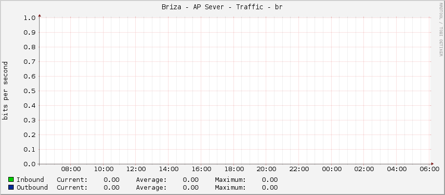 Briza - AP Sever - Traffic - ether5