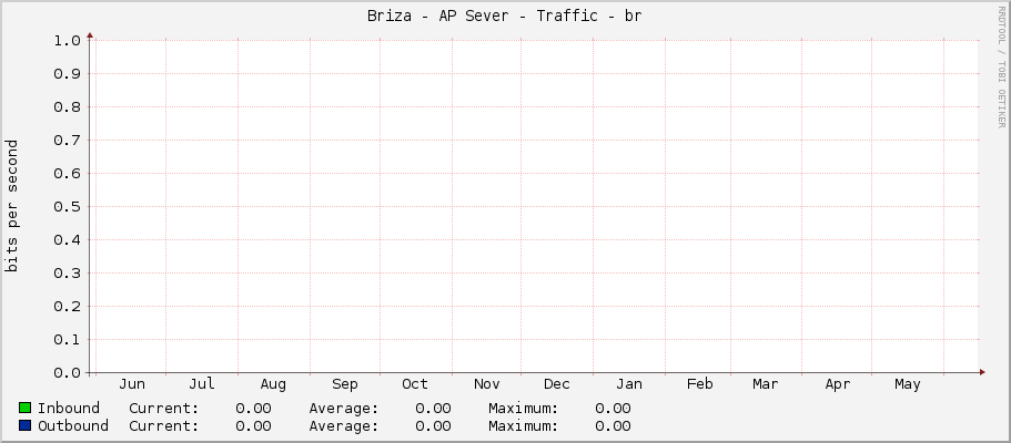 Briza - AP Sever - Traffic - ether5