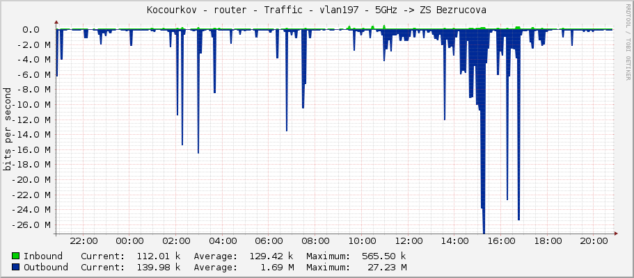 Kocourkov - router - Traffic - vlan197 - 5GHz -> ZS Bezrucova