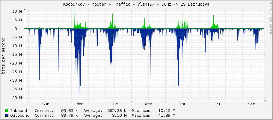 Kocourkov - router - Traffic - vlan197 - 5GHz -> ZS Bezrucova