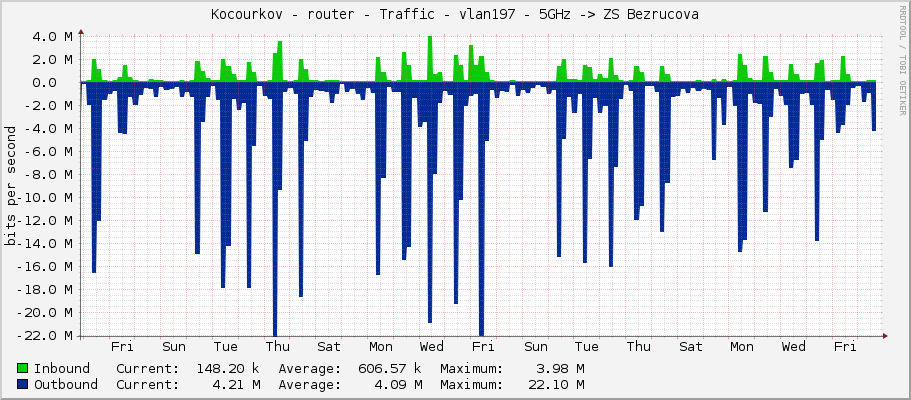 Kocourkov - router - Traffic - vlan197 - 5GHz -> ZS Bezrucova