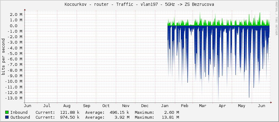 Kocourkov - router - Traffic - vlan197 - 5GHz -> ZS Bezrucova