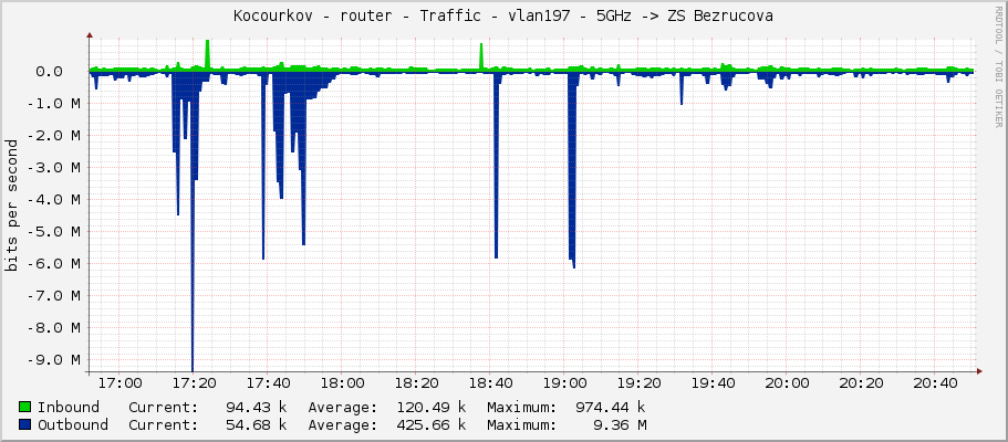 Kocourkov - router - Traffic - vlan197 - 5GHz -> ZS Bezrucova