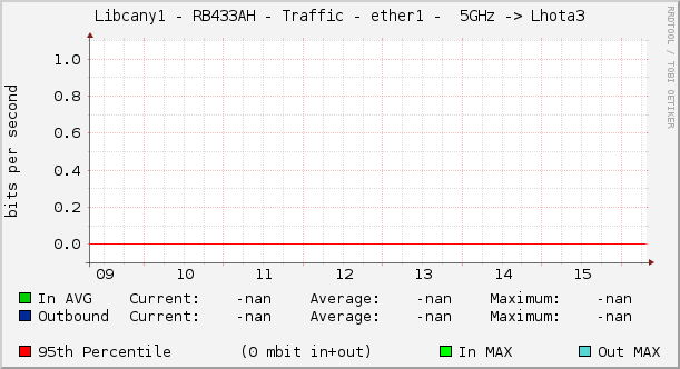 |host_description| - Traffic - |query_ifName| -  5GHz -> Lhota3