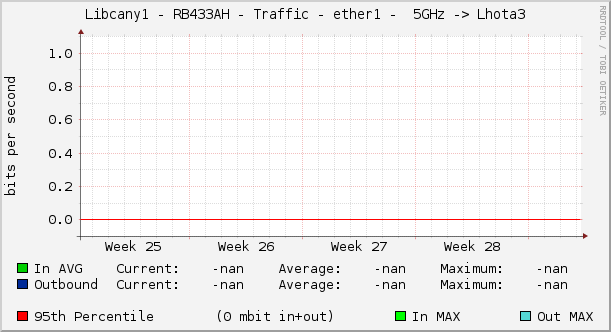|host_description| - Traffic - |query_ifName| -  5GHz -> Lhota3