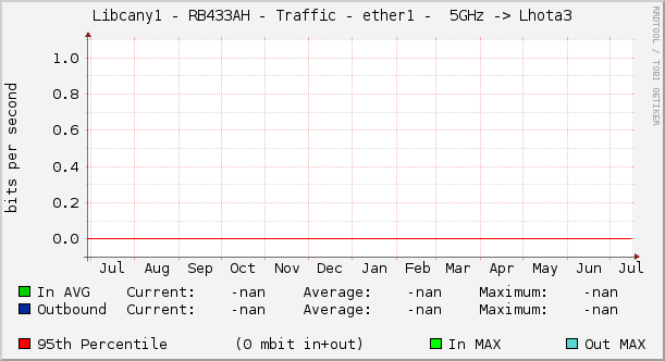 |host_description| - Traffic - |query_ifName| -  5GHz -> Lhota3