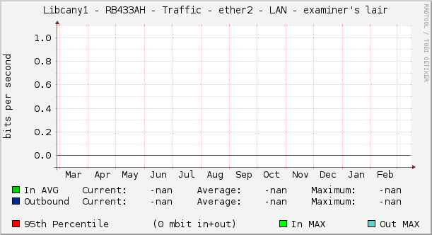 |host_description| - Traffic - |query_ifName| - LAN - examiner