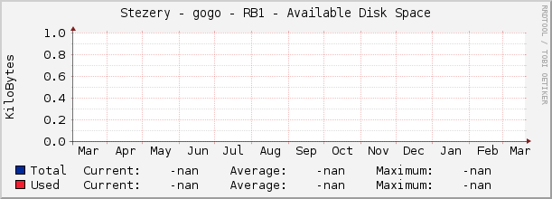 Stezery - gogo - RB1 - Available Disk Space