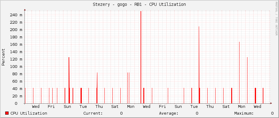Stezery - gogo - RB1 - CPU Utilization