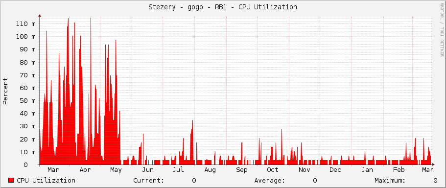 Stezery - gogo - RB1 - CPU Utilization