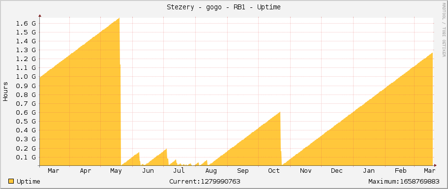 Stezery - gogo - RB1 - Uptime