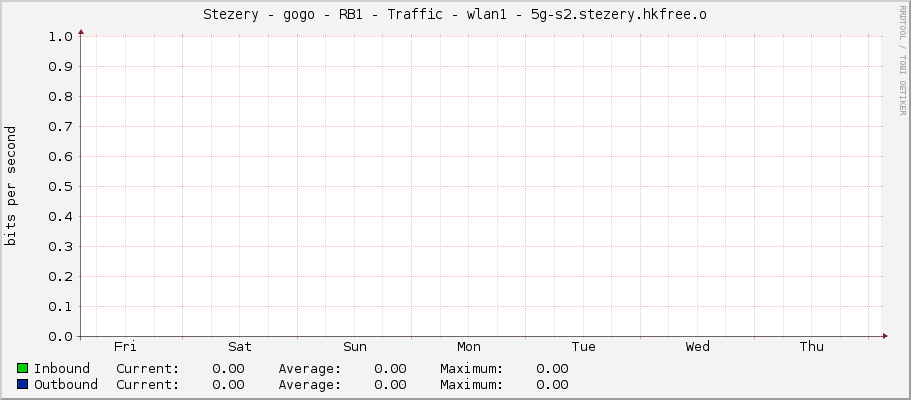 Stezery - gogo - RB1 - Traffic - wlan1 - 5g-ns3.stezery.hkfree.