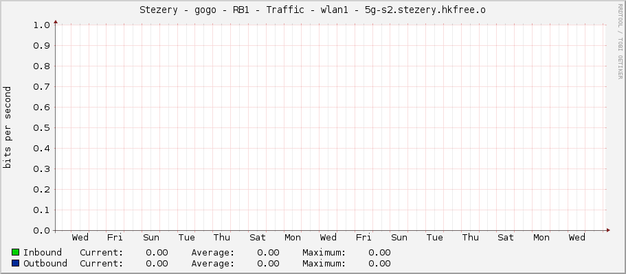 Stezery - gogo - RB1 - Traffic - wlan1 - 5g-ns3.stezery.hkfree.
