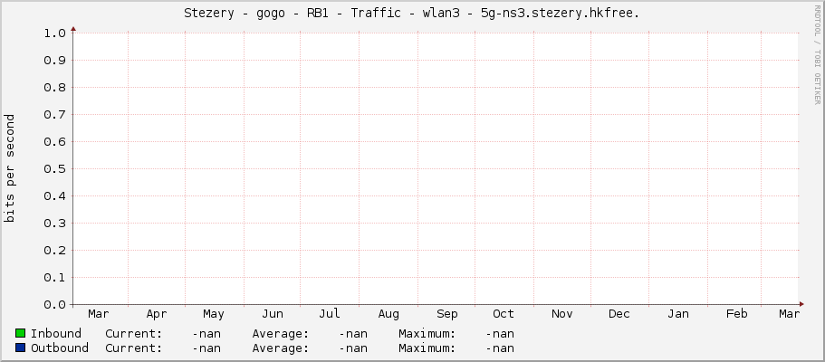 Stezery - gogo - RB1 - Traffic - |query_ifName|