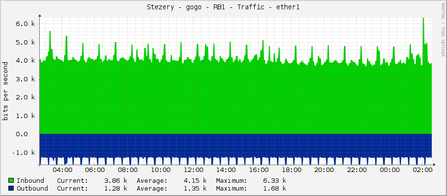 Stezery - gogo - RB1 - Traffic - ether1