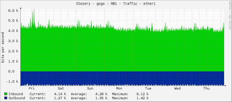 Stezery - gogo - RB1 - Traffic - ether1