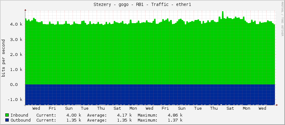 Stezery - gogo - RB1 - Traffic - ether1
