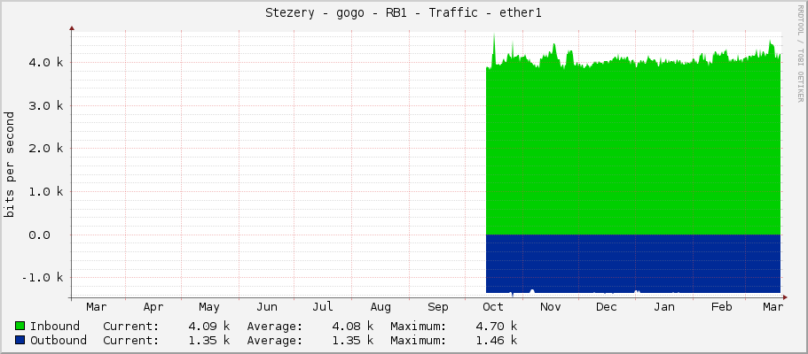 Stezery - gogo - RB1 - Traffic - ether1