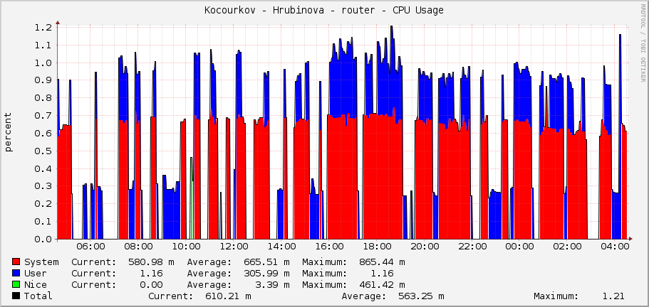 Kocourkov - Hrubinova - router - CPU Usage
