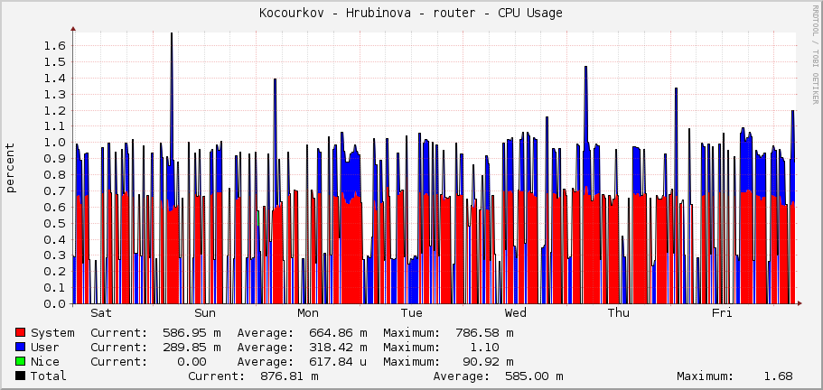 Kocourkov - Hrubinova - router - CPU Usage