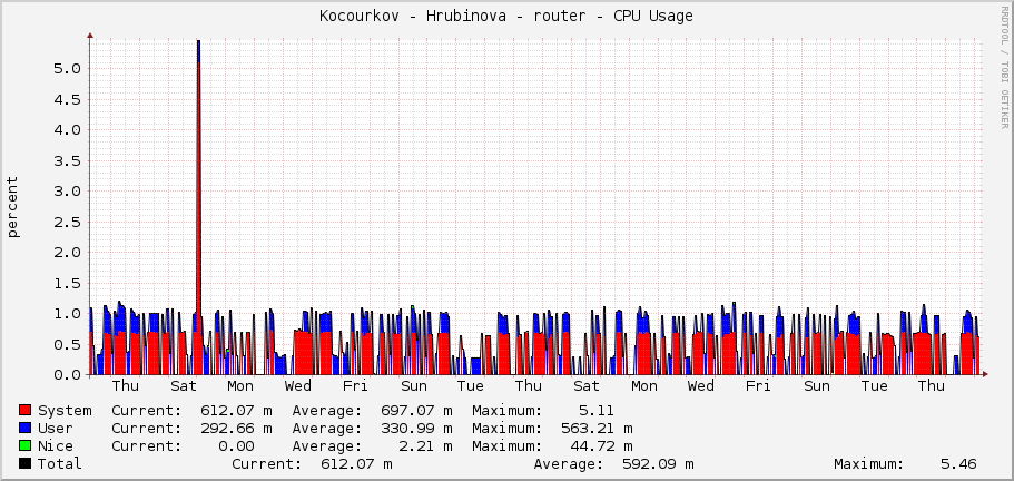 Kocourkov - Hrubinova - router - CPU Usage