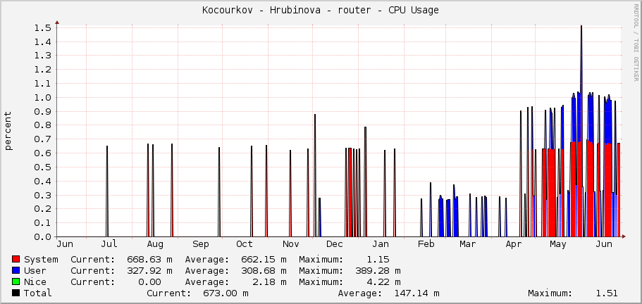 Kocourkov - Hrubinova - router - CPU Usage