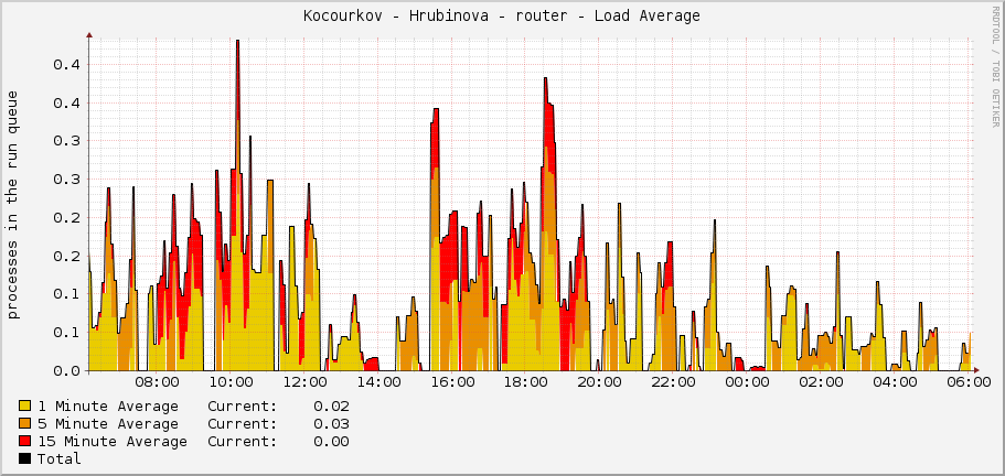 Kocourkov - Hrubinova - router - Load Average