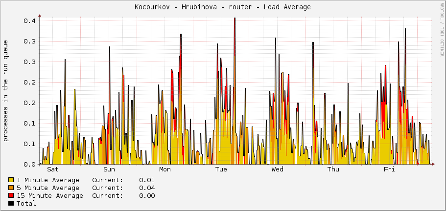 Kocourkov - Hrubinova - router - Load Average